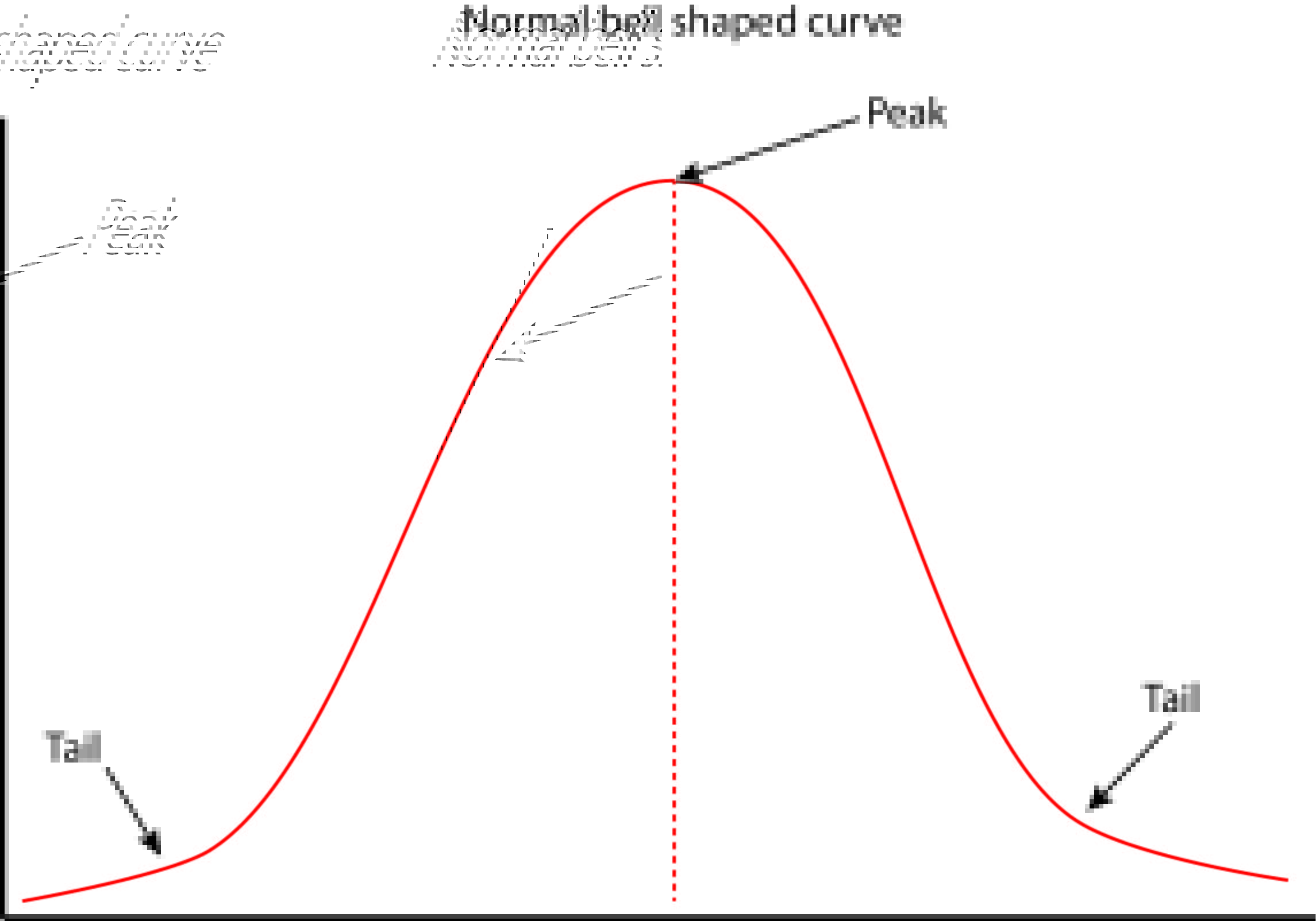 A bell curves can be skewed negatively or positively